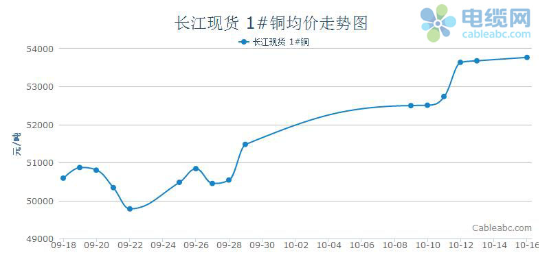 长江现货市场现货铜价格